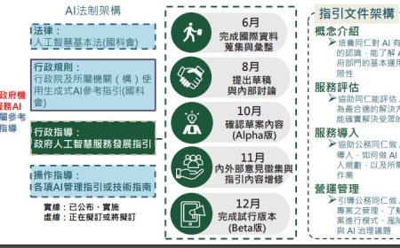 數位部擬於12月提出公務機關AI應用指引，要教機關評估AI工具、專案管理及做好風險控管