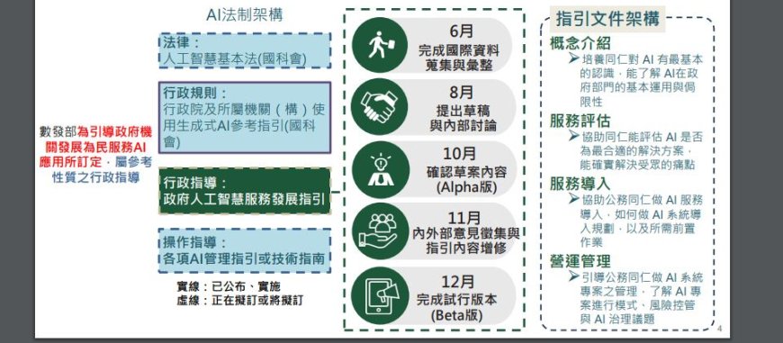 數位部擬於12月提出公務機關AI應用指引,要教機關評估AI工具、專案管理及做好風險控管