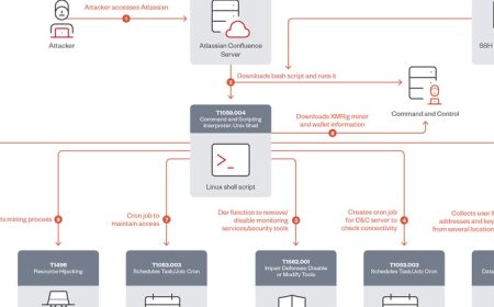 Atlassian Confluence重大漏洞遭到利用，攻擊者意圖挾持伺服器挖礦