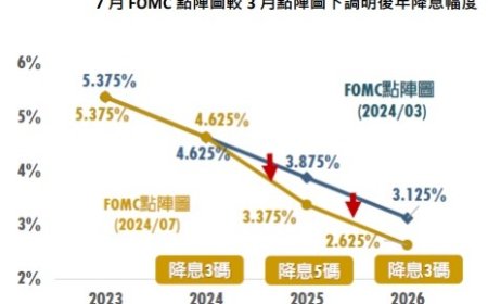 降息循環即將啟動 布局投等債 ETF 掌握多頭行情