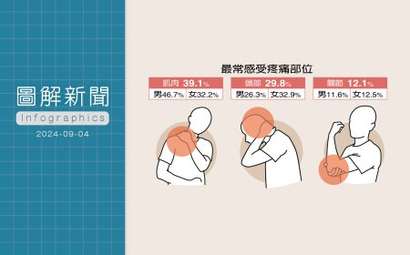 近千萬國人每周都痛 圖解前3大疼痛部位