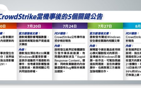CrowdStrike事故引發5大議題的討論