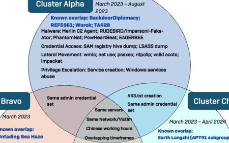 針對三組中國駭客鎖定東南亞發動的攻擊行動，駭客趨於傾向利用公開工具隱匿行蹤