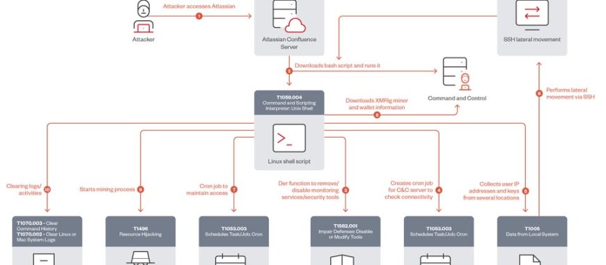Atlassian Confluence重大漏洞遭到利用,攻擊者意圖挾持伺服器挖礦