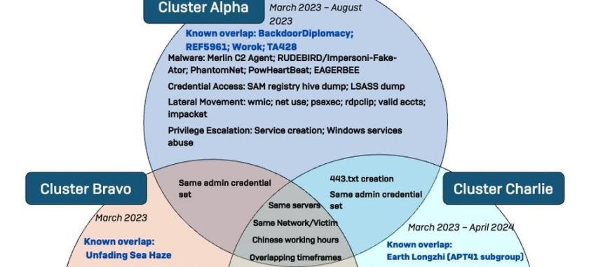 針對三組中國駭客鎖定東南亞發動的攻擊行動,駭客趨於傾向利用公開工具隱匿行蹤
